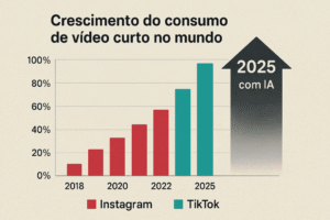 Gráfico do crescimento de vídeos virais no Instagram e TikTok em 2025 com destaque para o uso de IA.